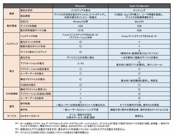 「iRecovery」と「Apple Configurator」の比較表